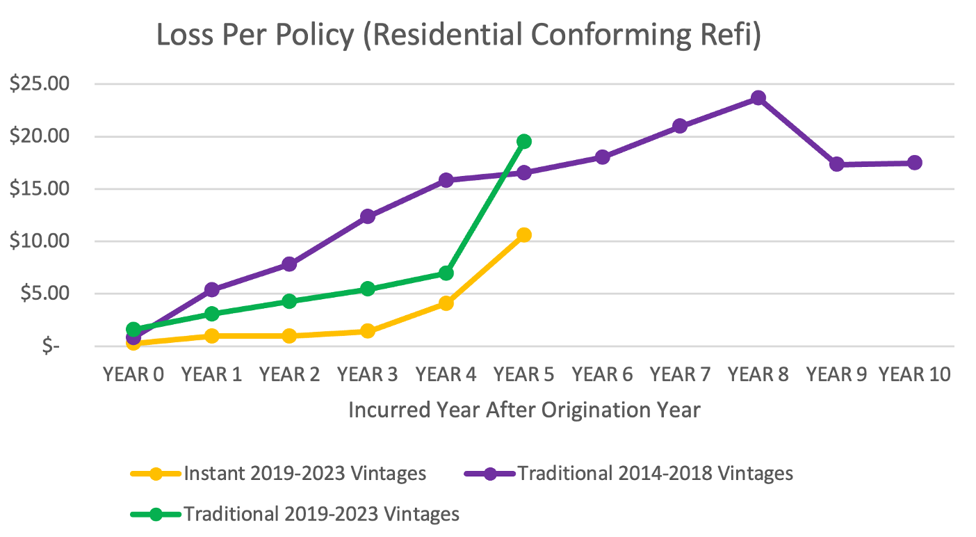 Refi Loss Profiles and AMI - Doma